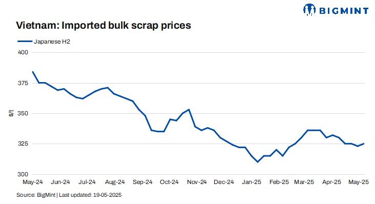 Vietnam: Imported scrap prices remain range-bound; steel mills cautious amid rising scrap offers