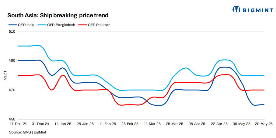 South Asia: Compliance delays in Bangladesh disrupt scrap ship flows; India, Pakistan witness fragile demand