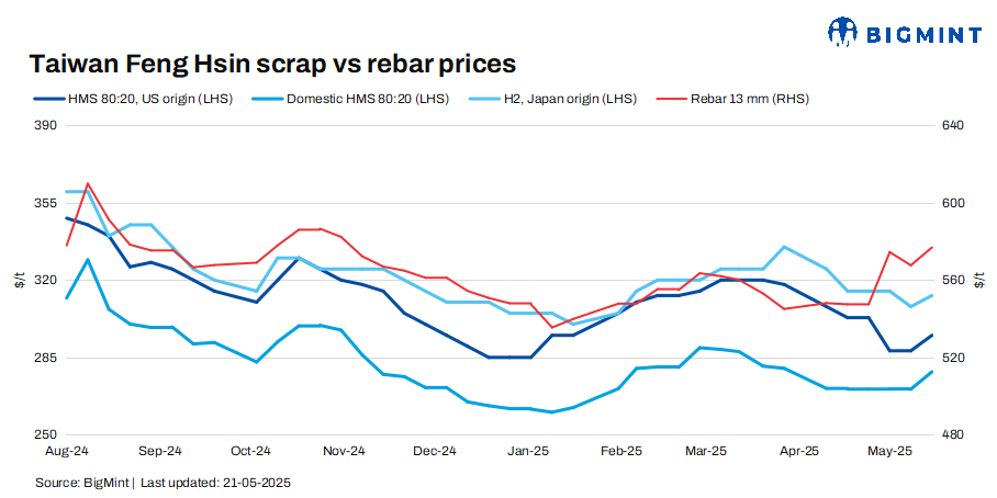 Taiwan’s Feng Hsin Steel hikes rebar, scrap prices by $7/t