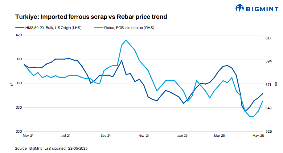 Turkiye: Imported bulk scrap prices rise by up to $5/t w-o-w amid stronger finished steel demand