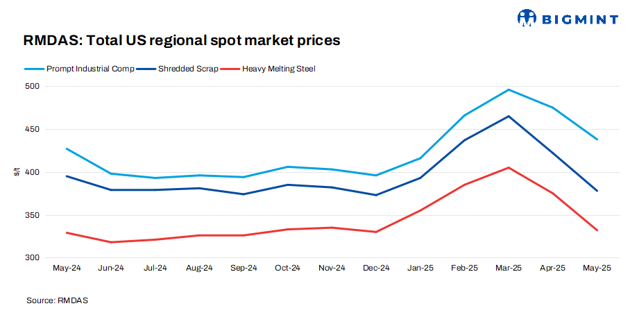 US: RMDAS ferrous scrap index sees downtrend in May’25