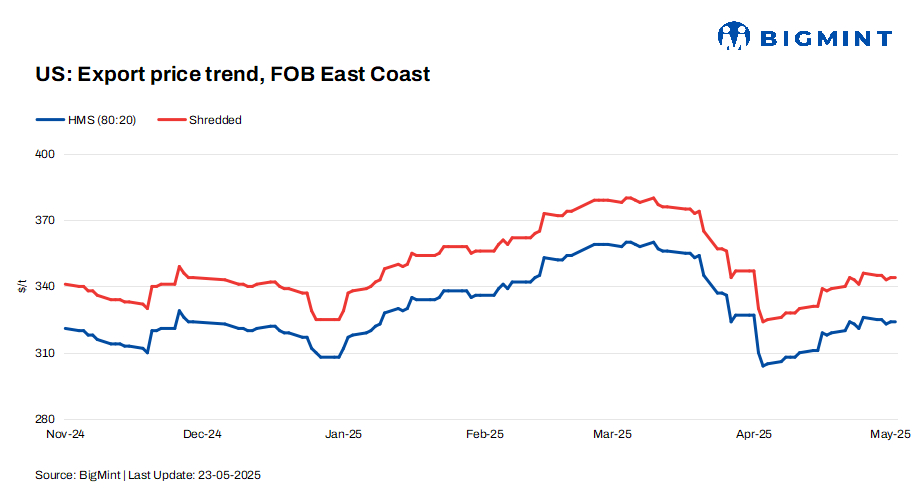 US: Ferrous scrap export index remains range-bound w-o-w amid stable Turkish sentiment