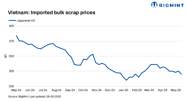 Vietnam: Imported scrap prices fall by $5/t w-o-w amid weak restocking interest