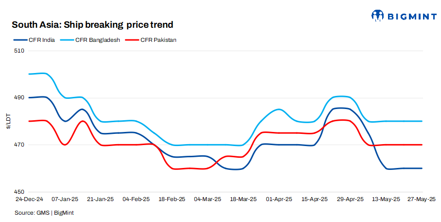 South Asia: India gains with sanctioned vessels even as Pakistan, Bangladesh continue to face challenges