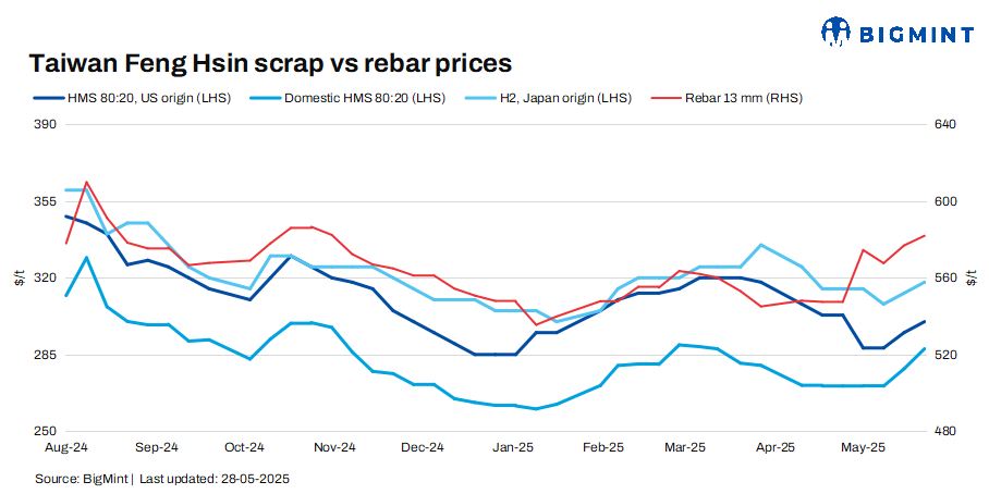 Taiwan’s Feng Hsin holds rebar prices, lifts scrap prices by another $7/t