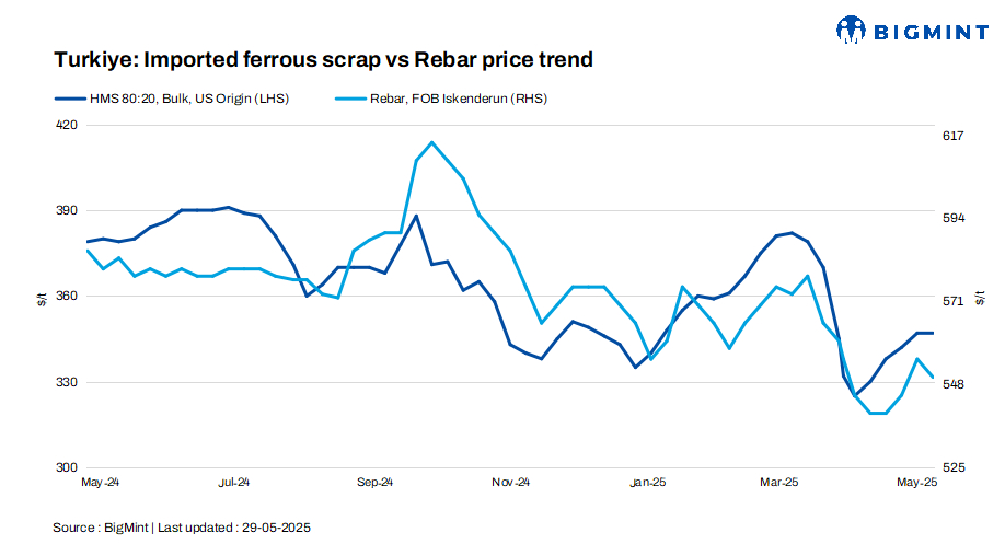 Turkiye: Imported bulk scrap prices remain stable w-o-w amid slow inquiries before Eid