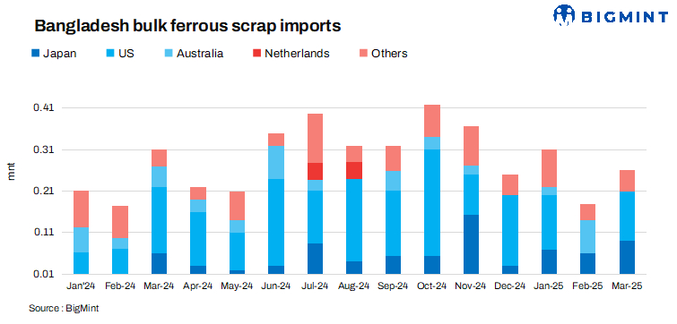Bangladesh: Bulk ferrous scrap imports drops by over 30% q-o-q in Q1CY’25