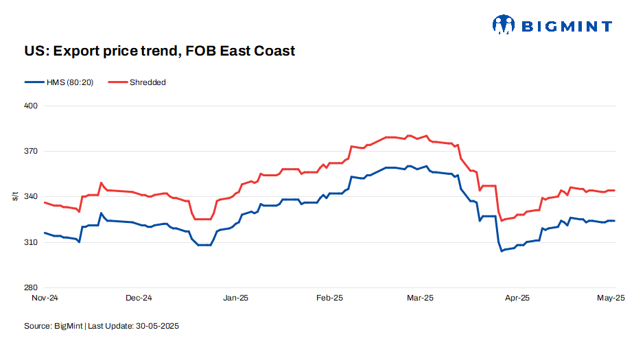 US: Ferrous scrap export index remains rangebound on strong competition from European supplies