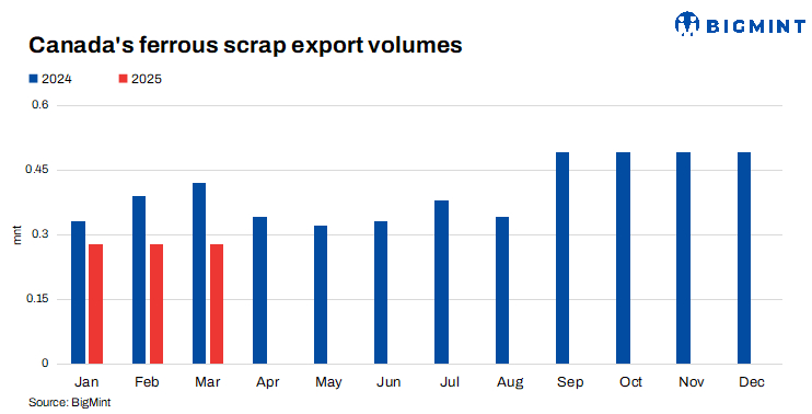 Canada: Ferrous scrap exports plunge by 19% q-o-q in Q1CY’25