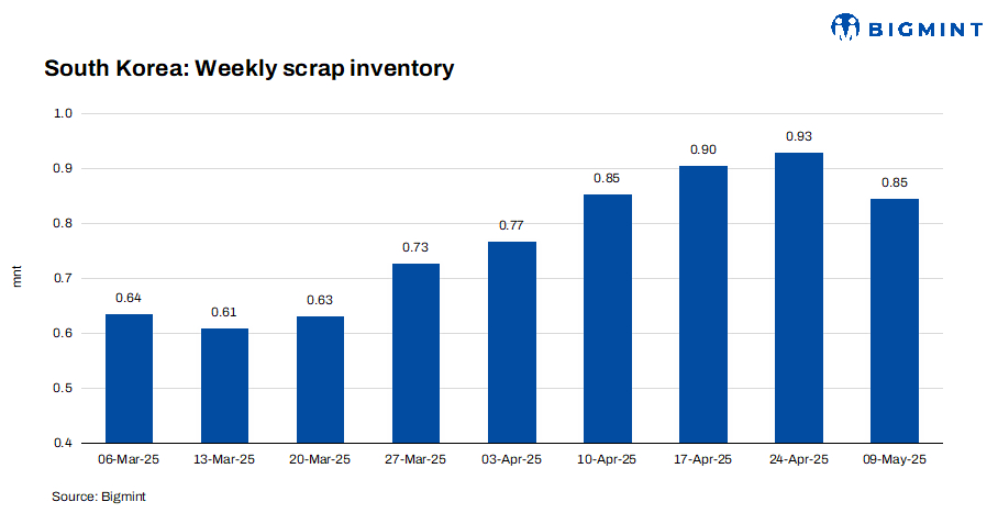 South Korea: Ferrous scrap inventory fell in the 1st week of May 2025