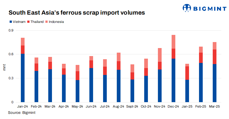Southeast Asia: Ferrous scrap import volumes drop 7% q-o-q in Q1CY’25
