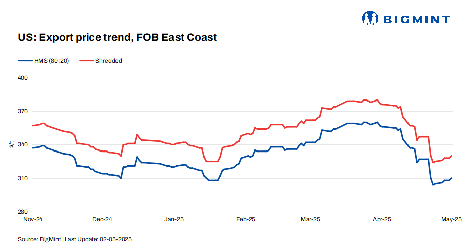 US: Ferrous scrap export index rebounds from 2.5-year low