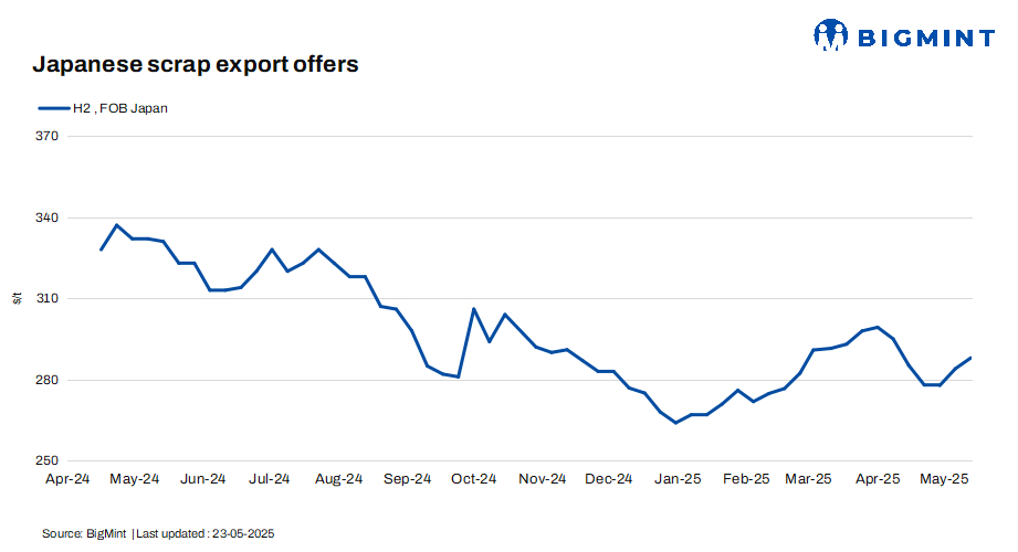 Japan: H2 scrap export offers dip by $1/t w-o-w following Tokyo Steel’s price cut