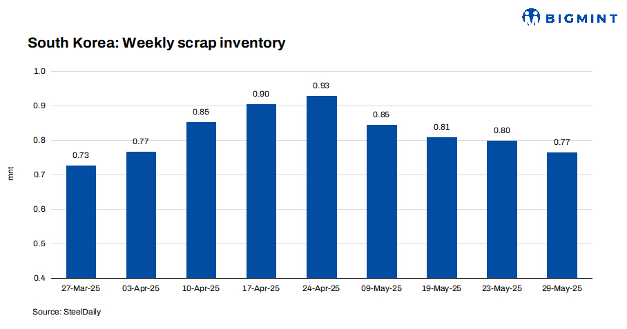South Korea: Ferrous scrap inventory drops for 4th consecutive week