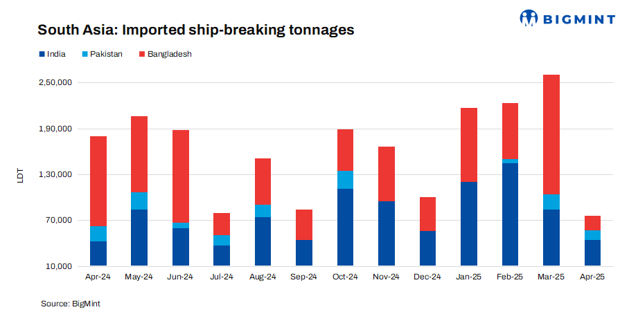 South Asia: Ship-breaking market slows down in Apr’25; India leads, Pak, B’desh face challenges