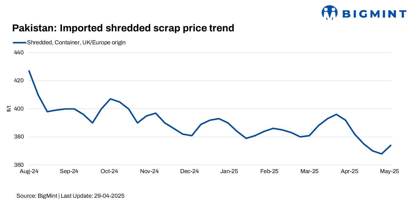 Pakistan: Imported ferrous scrap prices rise by $6/t w-o-w despite slow bookings amid uncertainty