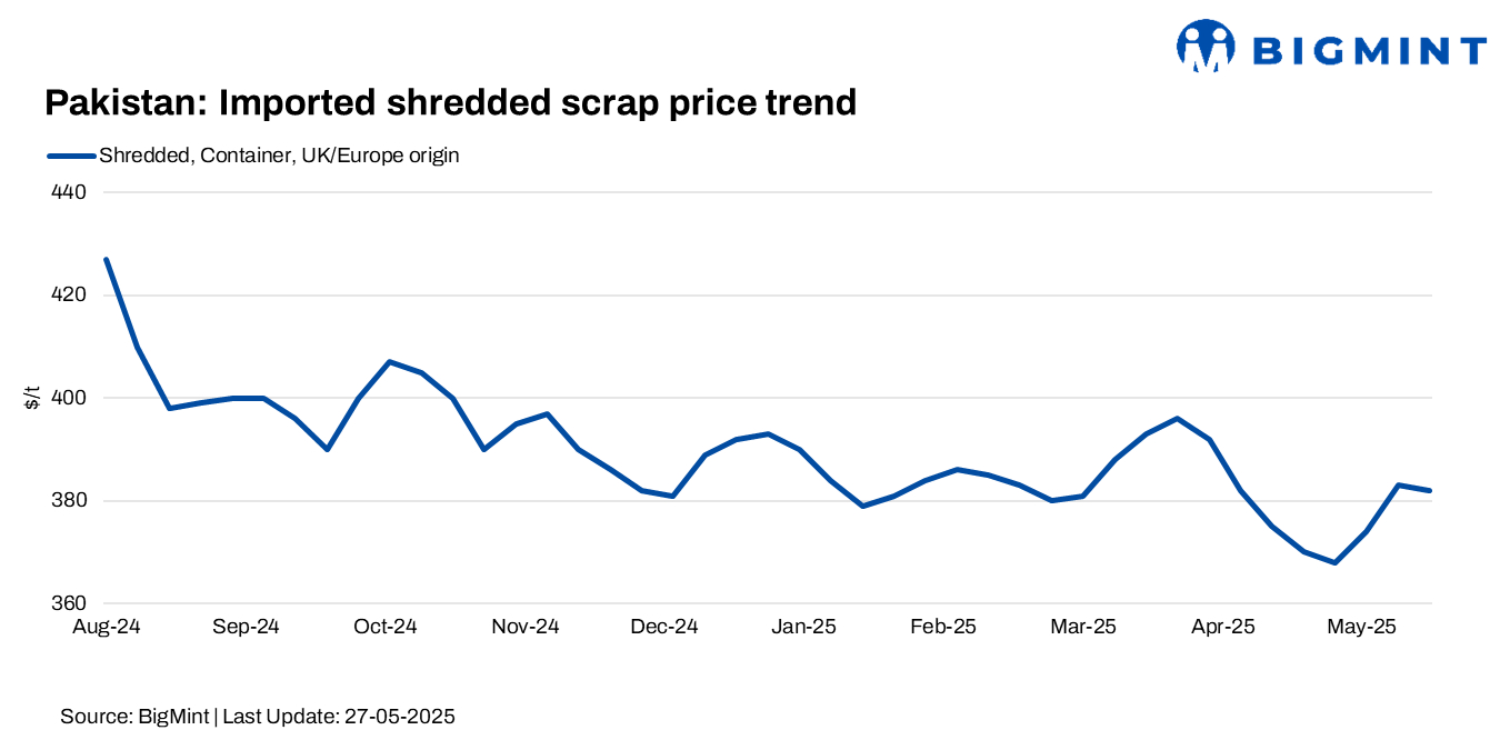 Pakistan: Imported scrap prices remain range-bound amid slow inquires ahead of Eid