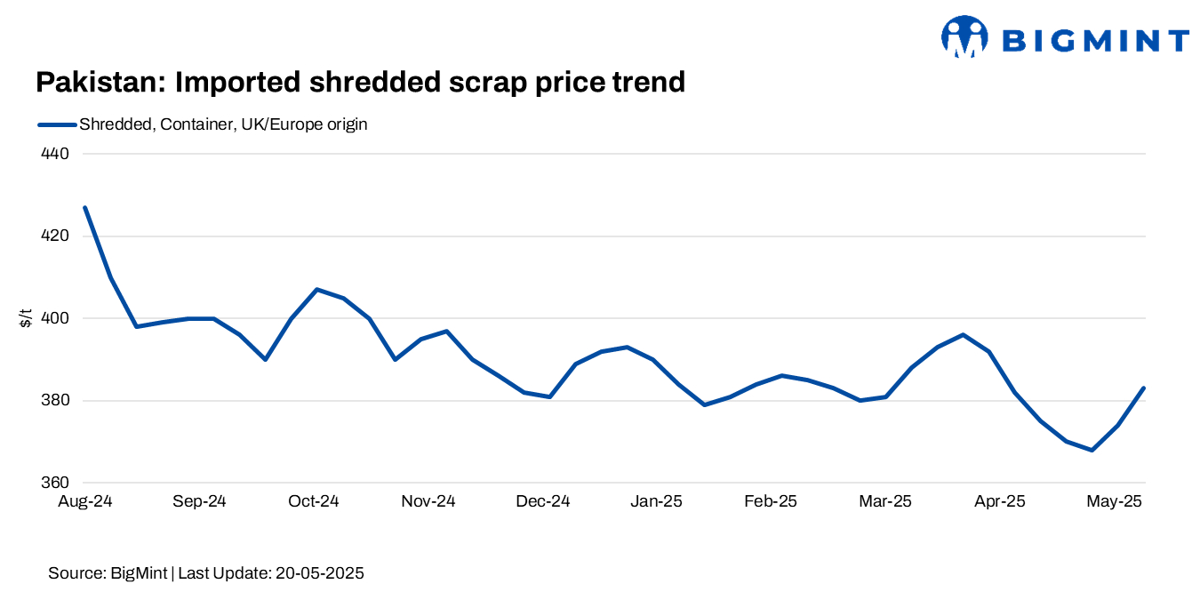 Pakistan: Imported scrap prices up $9/t w-o-w amid firm offers, rising freight costs