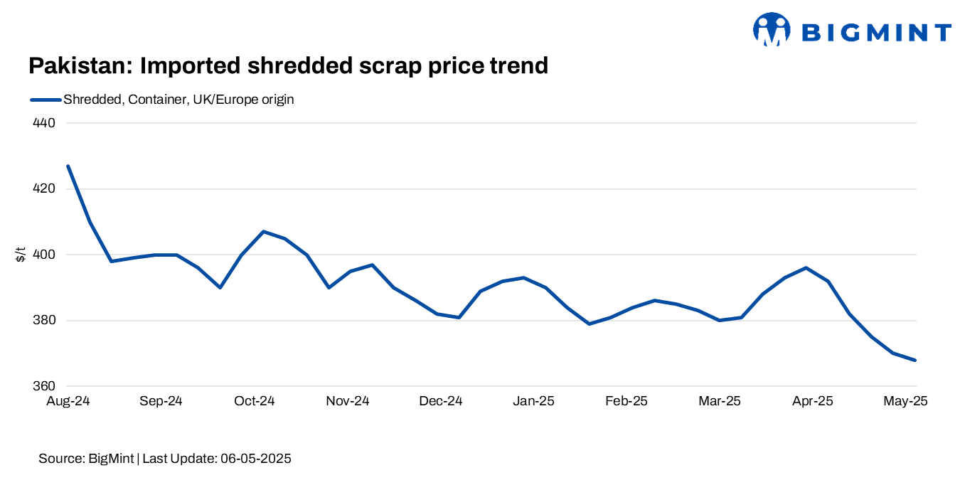 Pakistan: Imported ferrous scrap prices dip by $2/t w-o-w; mills stay cautious on bookings