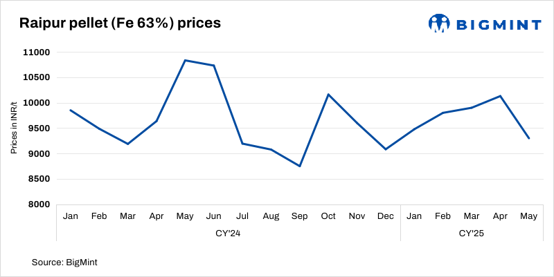 India: Raipur pellet offers drop by INR 200/t ($2.5/t)