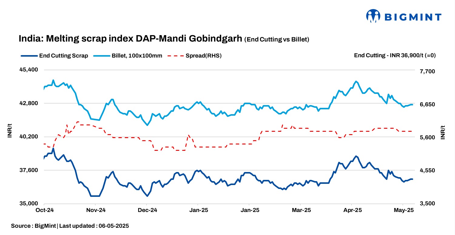 India: BigMint’s ferrous scrap index stays firm d-o-d despite muted trade