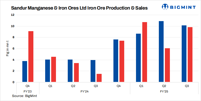 India: SMIORE gets approval to increase iron ore production to 4.36 mtpa