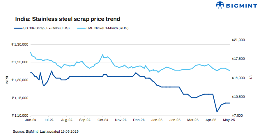 India: Stainless steel scrap prices remain stable w-o-w