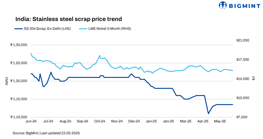 India: Stainless steel scrap prices remain stable w-o-w