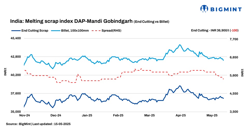 India: BigMint scrap Index falls by INR 100/t d-o-d amid mild scrap shortage and cautious trade