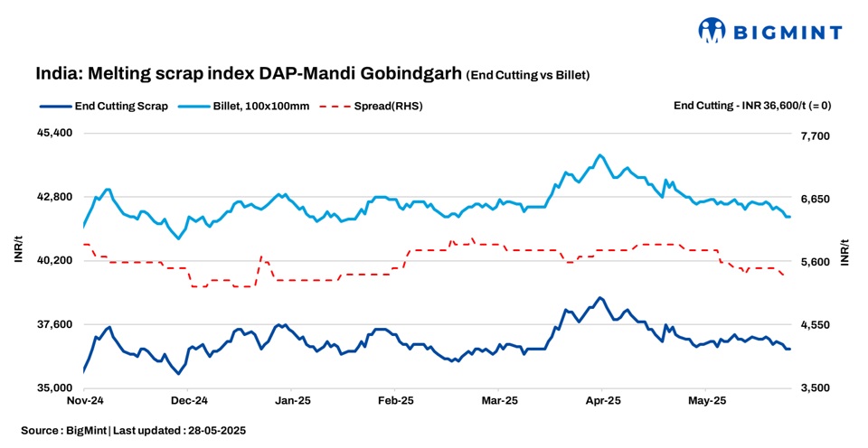 India: BigMint’s scrap index holds steady d-o-d despite softening market sentiments