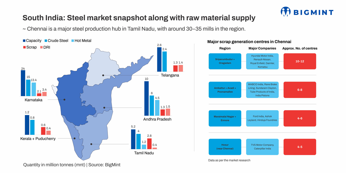 Is Tamil Nadu heading towards structural scrap shortage? BigMint analysis