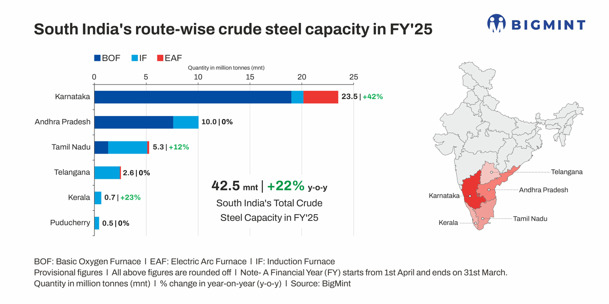 South India’s crude steel capacity to touch nearly 50 mnt by FY’30 — BigMint analysis  