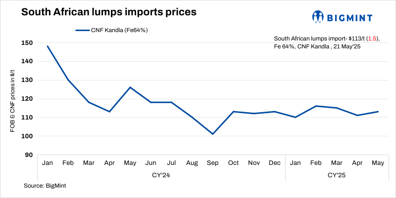 India: South African iron ore lump offers fall by $2/t w-o-w