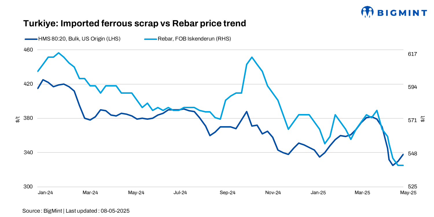 Turkiye: Imported bulk scrap prices up $8/t w-o-w amid rising collection costs