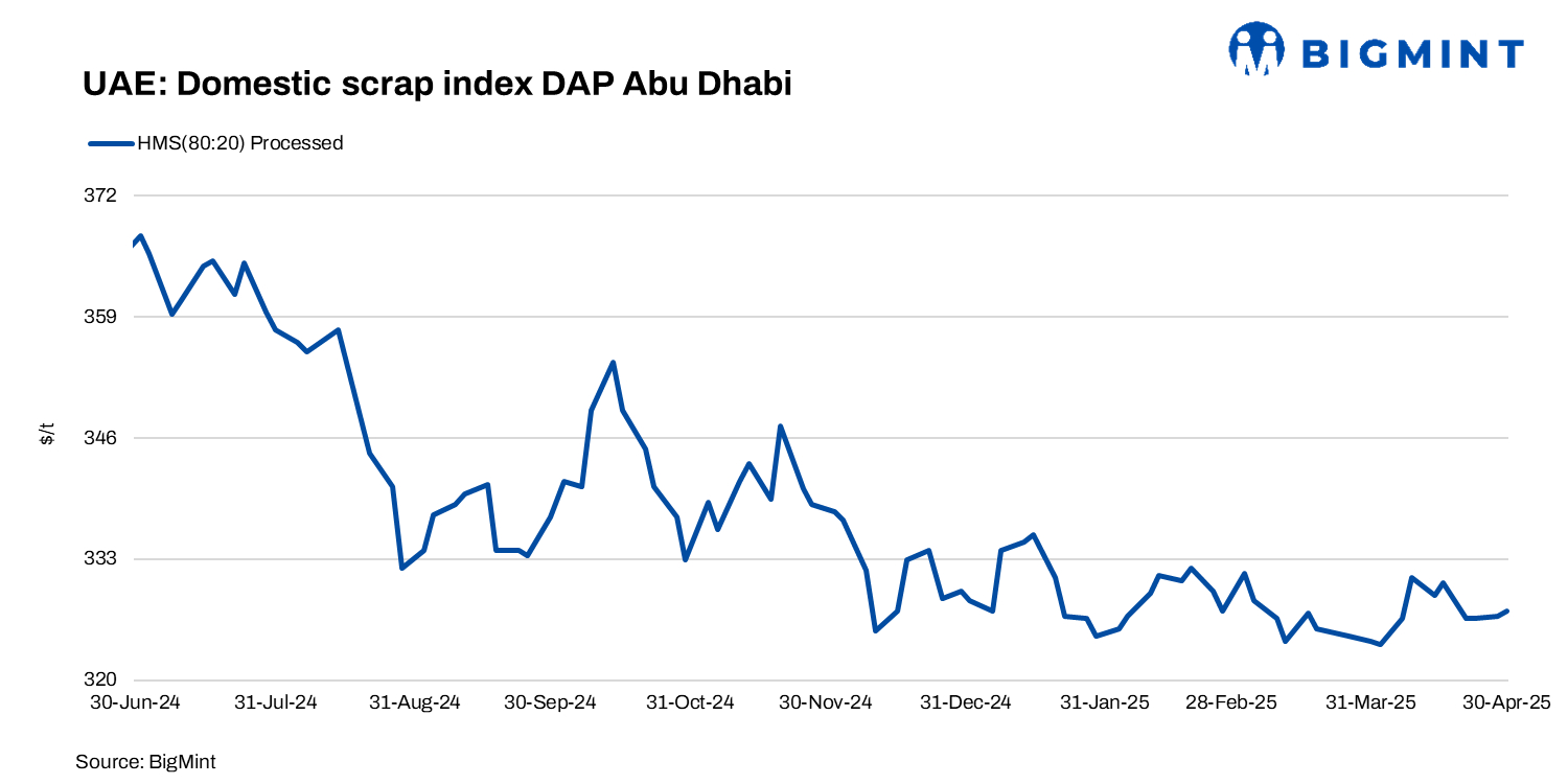 UAE: Domestic scrap index edges up $1/t w-o-w amid firm supplier offers
