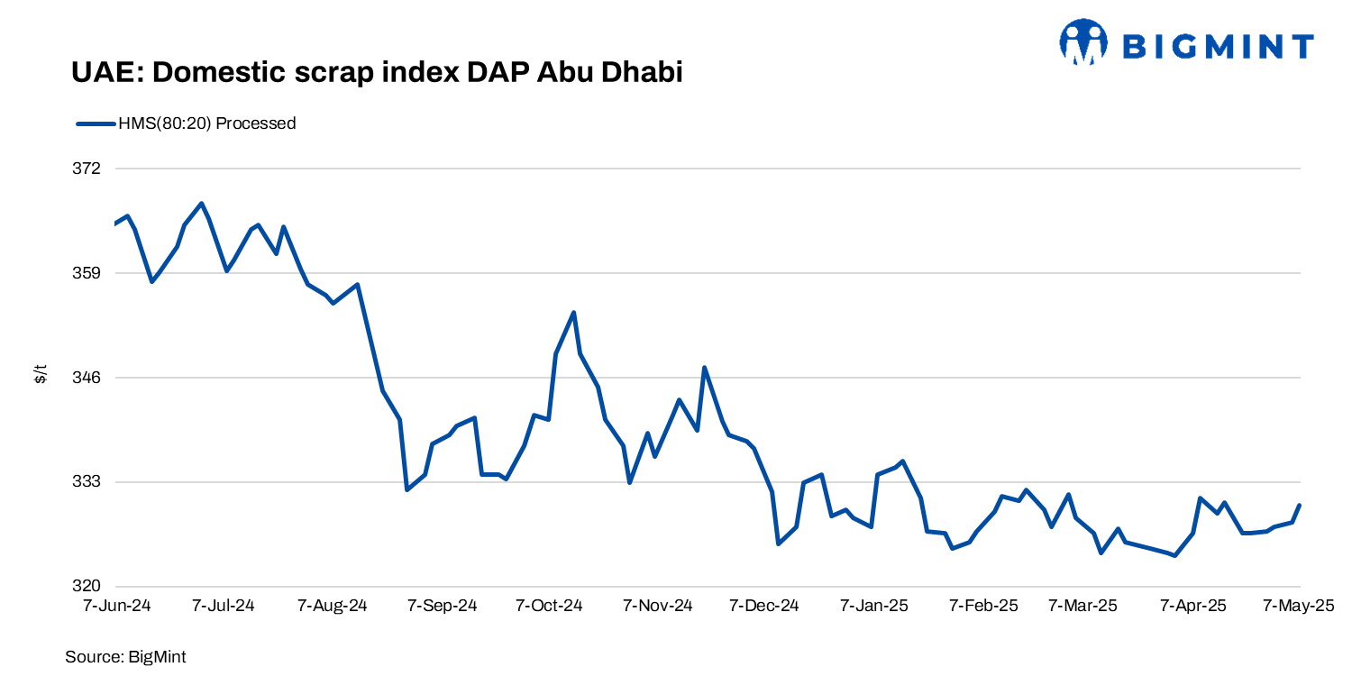 UAE domestic scrap index inches up $2/t w-o-w as summer heat hits supply