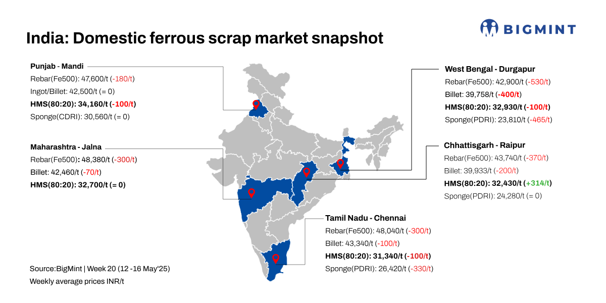India: BigMint’s ferrous scrap index remains stable w-o-w amid lukewarm steel demand