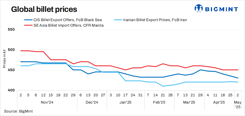 Weekly global prices week 18