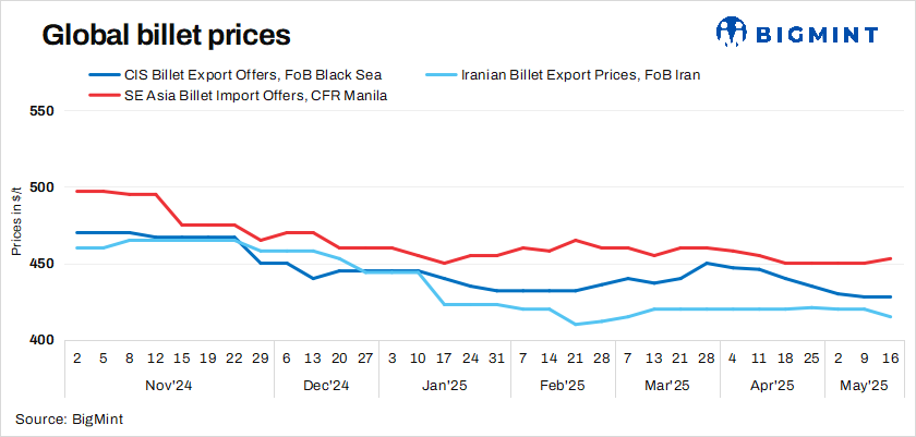 Global billet round-up (week 20): Prices reflect varied trends across markets
