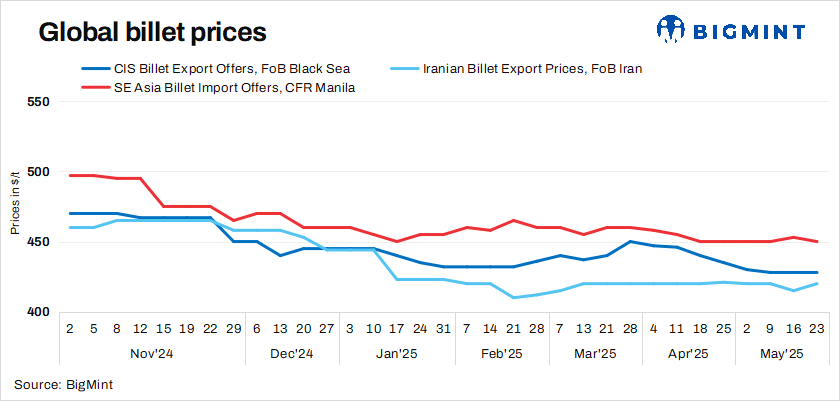 Global billets round-up (week 21): Market trends shift under regional pressures