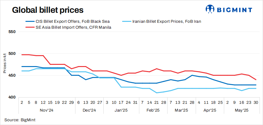 Weekly round-up: Global billet prices fall on lower bids, limited trades