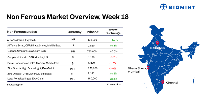 Weekly round-up: Global base metals prices remain range-bound