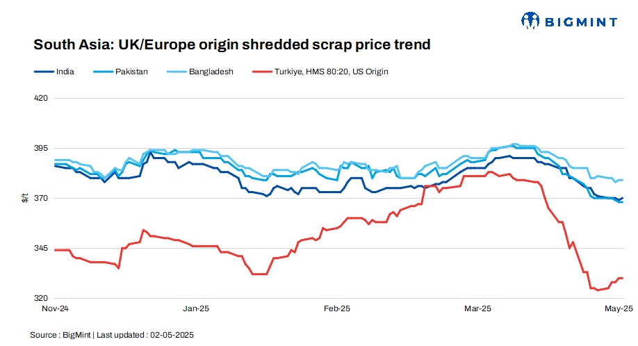 South Asia: Imported scrap offers remain largely stable d-o-d, Turkish market shows optimism
