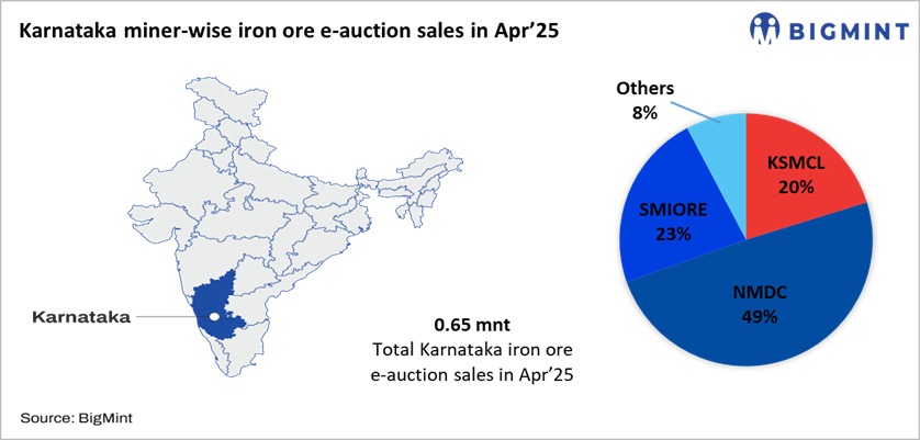 India: Over 30,000 t of iron ore booked at SMIORE auctions