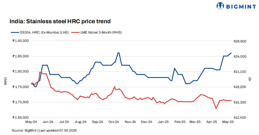 India: Stainless steel flats prices gain w-o-w following hike by major coil maker, longs hold steady