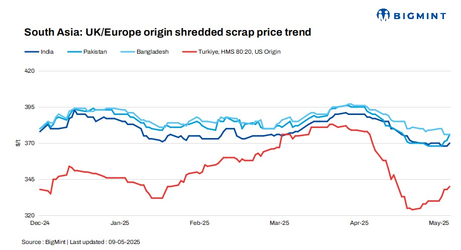 South Asia: Imported scrap offers sees slight uptick d-o-d but activity muted in India, Pak amid geopolitical unrest