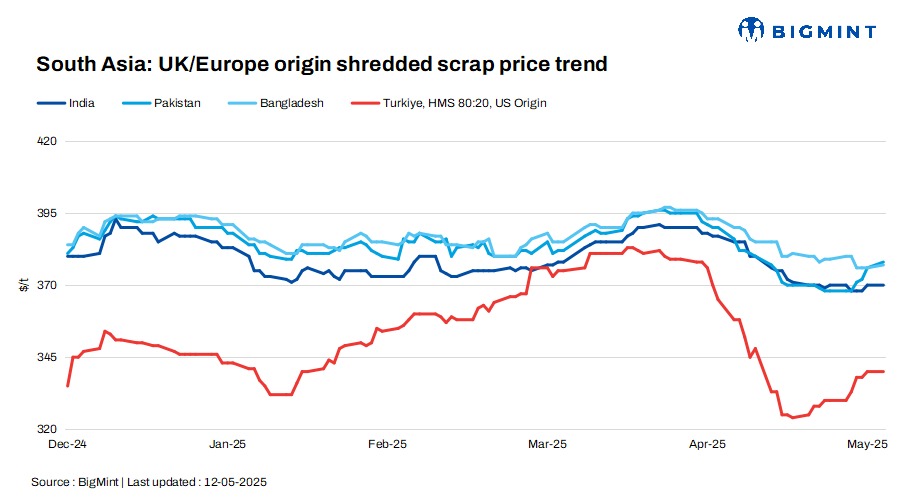South Asia scrap market
