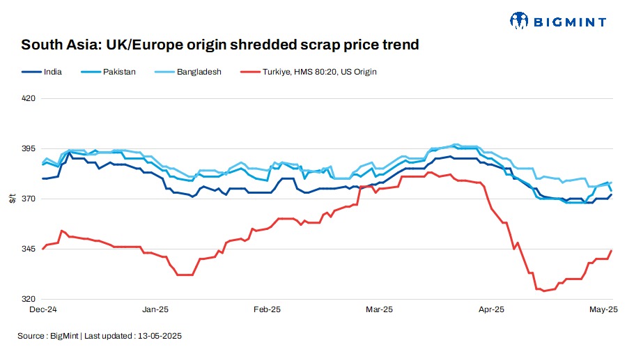 South Asia: Imported scrap offers show mixed trends d-o-d