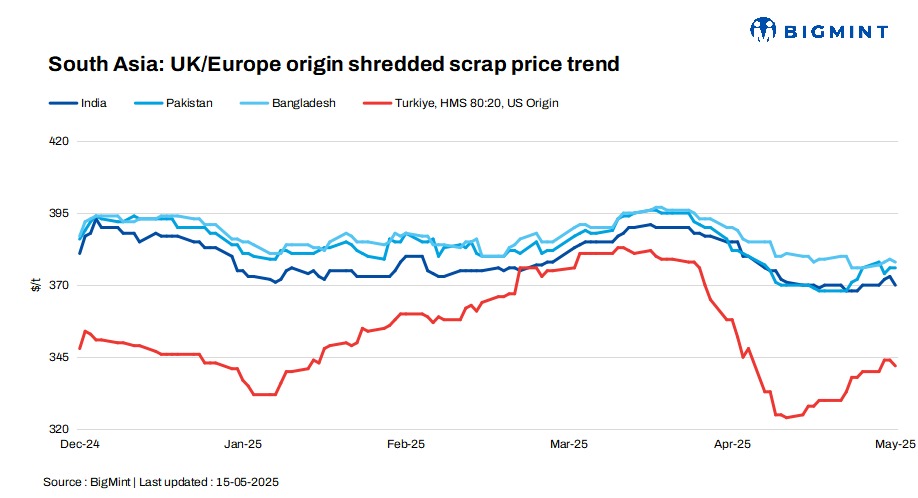 South Asia scrap market
