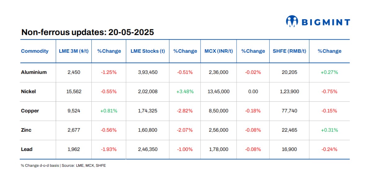 LME base metals prices edge down d-o-d